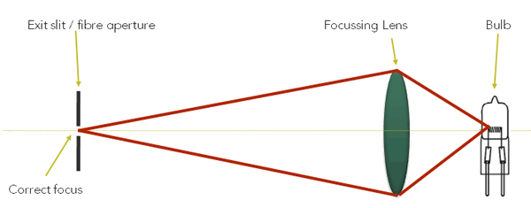 Optical diagram without filter