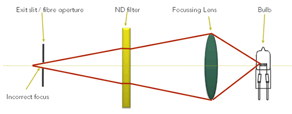 Optical diagram with filter in standard position
