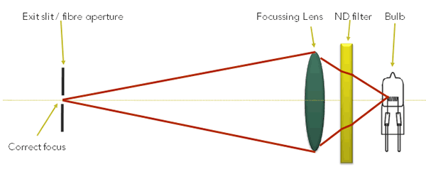 Optical diagram with filter in optimised position