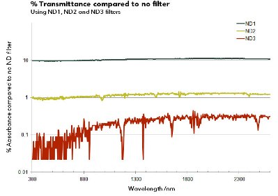 ND Graph