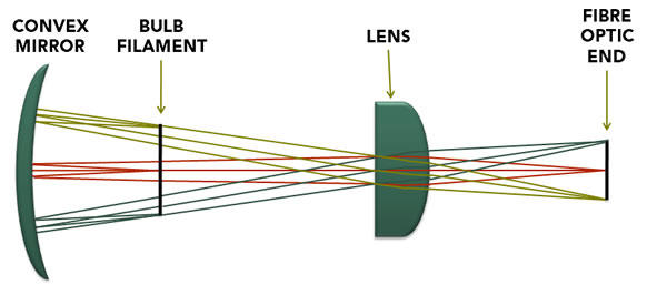 Collimated optical design